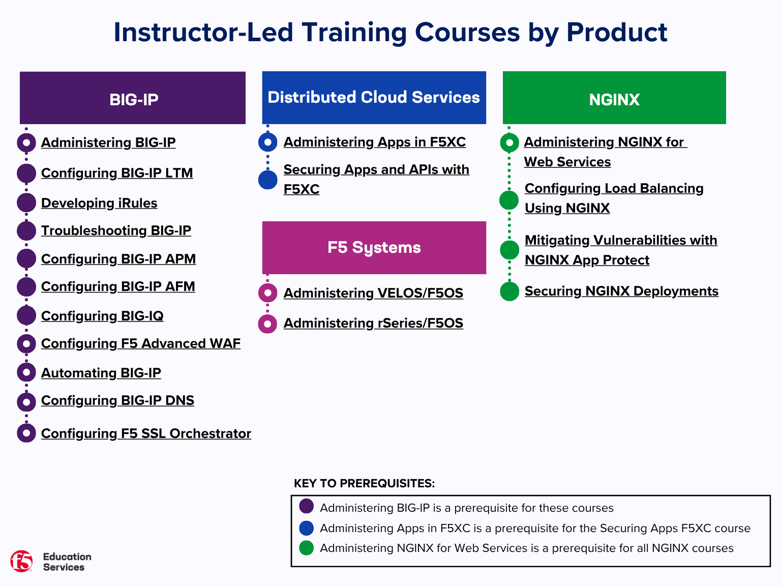 How to choose your training – F5 Education Services